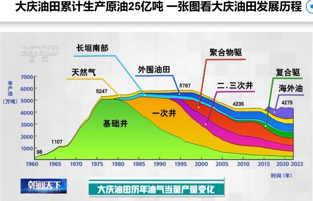 图2：这张图是大庆油田年产油的曲线图，从上面我们可以清楚地看到，1976—2002年，大庆油田一路高唱“凯歌”，实现原油5000万吨以上连续27年高产稳产。 